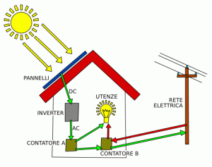 impianti fotovoltaici